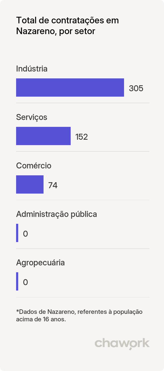 Total de contratações por setor em Nazareno, MG