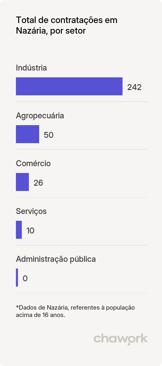 Total de contratações por setor em Nazária, PI