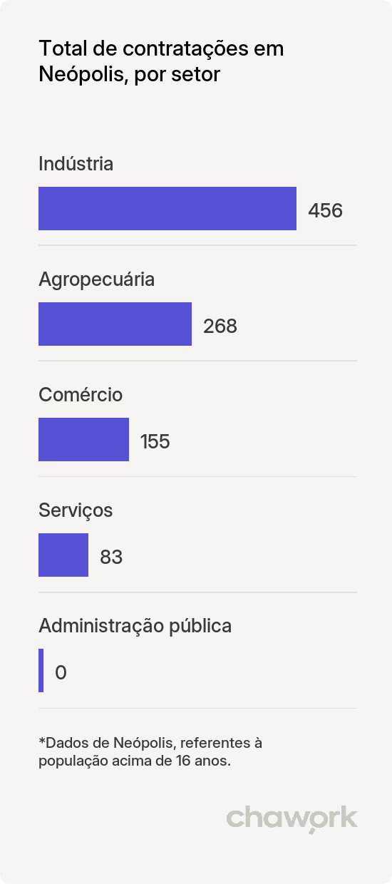Total de contratações por setor em Neópolis, SE
