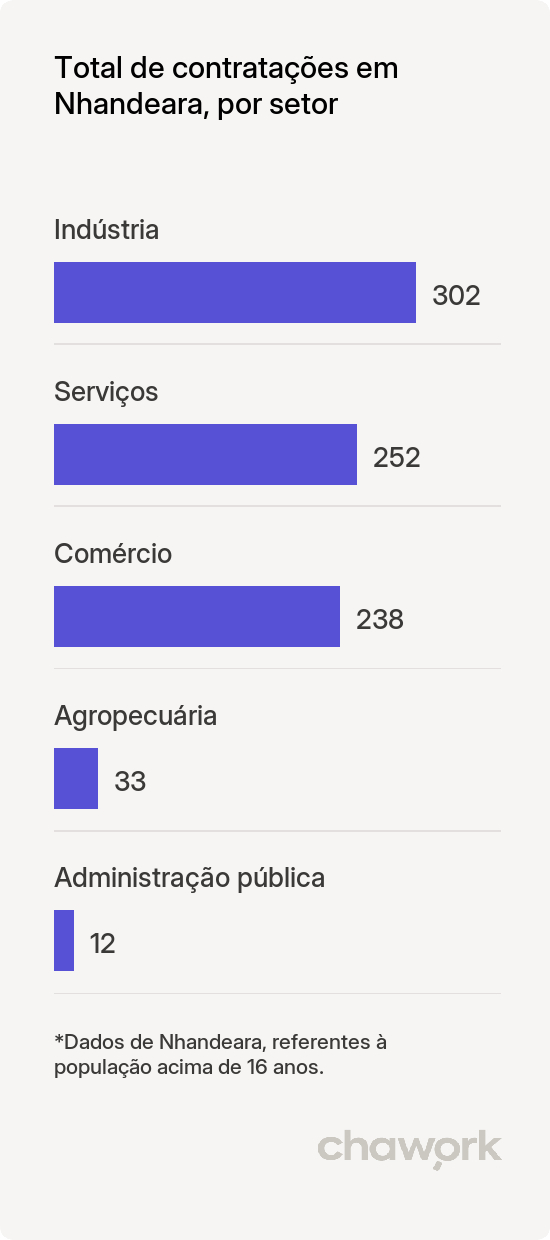 Total de contratações por setor em Nhandeara, SP