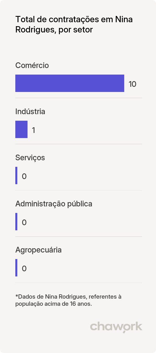Total de contratações por setor em Nina Rodrigues, MA