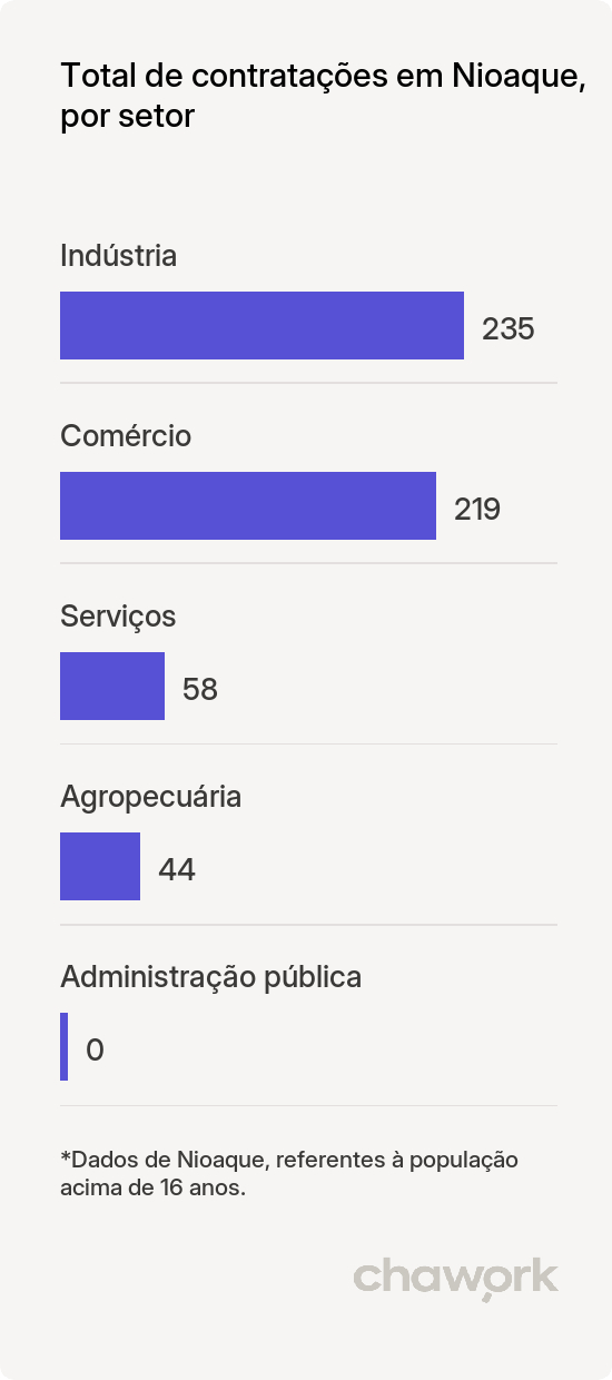 Total de contratações por setor em Nioaque, MS