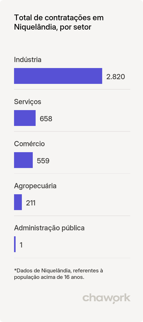 Total de contratações por setor em Niquelândia, GO