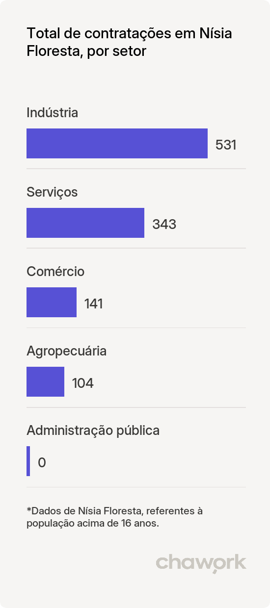 Total de contratações por setor em Nísia Floresta, RN