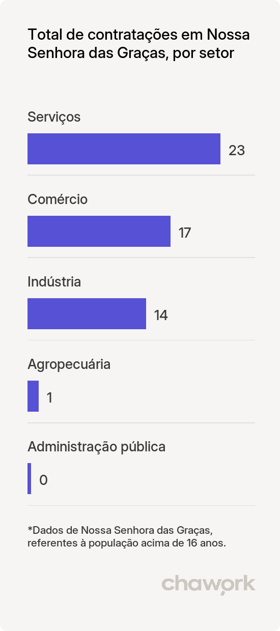 Total de contratações por setor em Nossa Senhora das Graças, PR