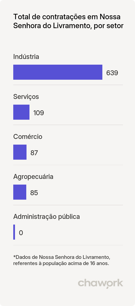 Total de contratações por setor em Nossa Senhora do Livramento, MT
