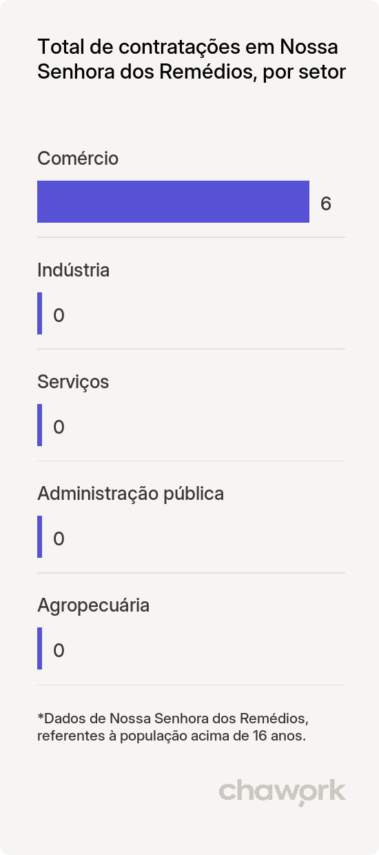 Total de contratações por setor em Nossa Senhora dos Remédios, PI