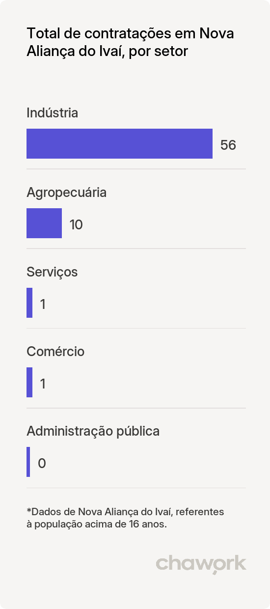 Total de contratações por setor em Nova Aliança do Ivaí, PR