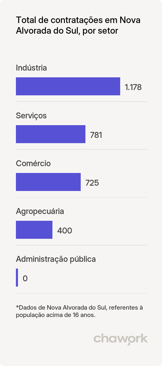 Total de contratações por setor em Nova Alvorada do Sul, MS