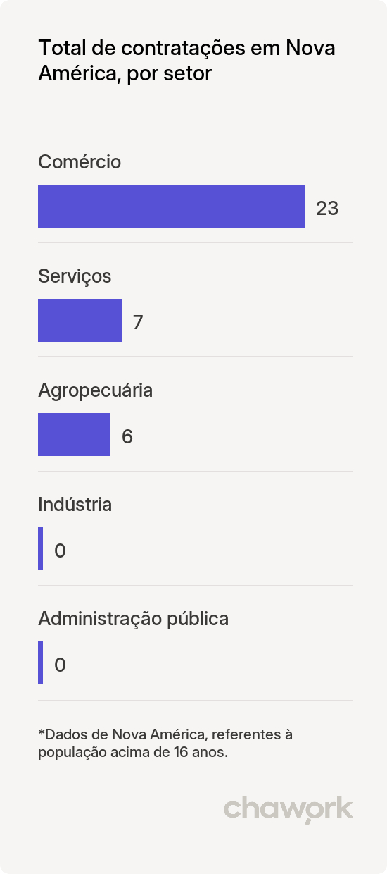 Total de contratações por setor em Nova América, GO