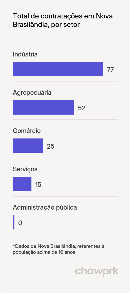 Total de contratações por setor em Nova Brasilândia, MT