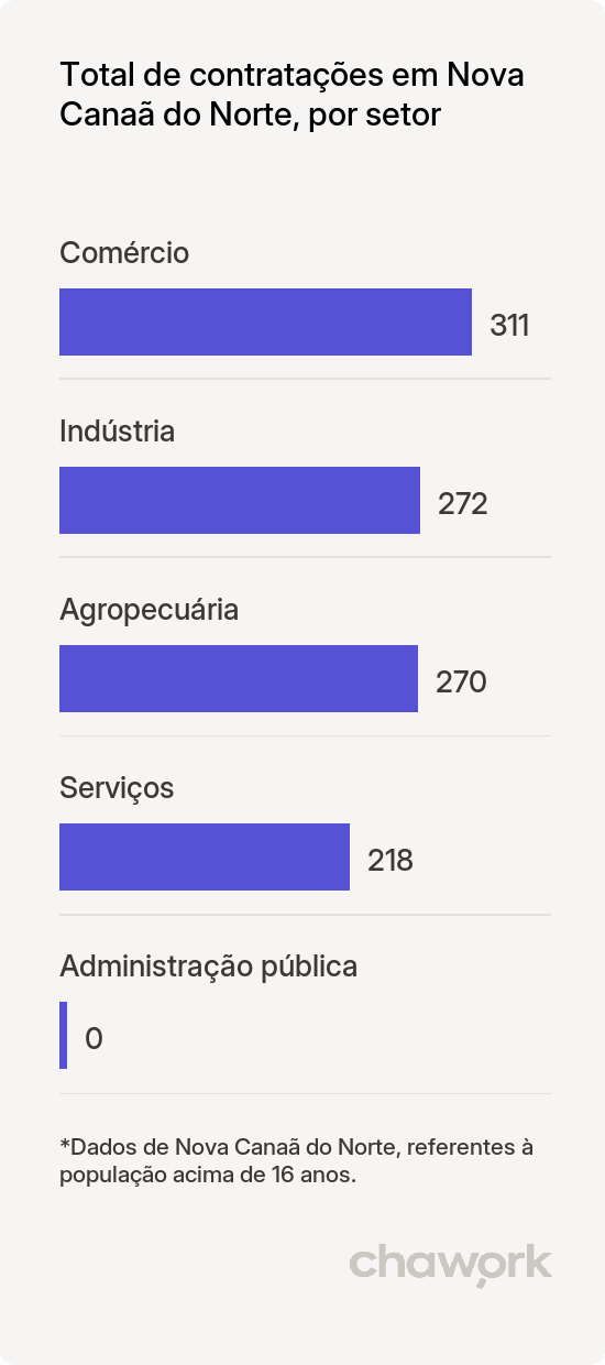 Total de contratações por setor em Nova Canaã do Norte, MT