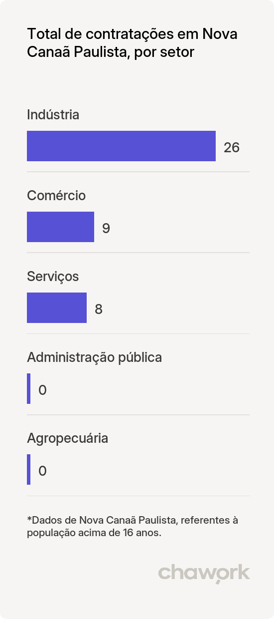 Total de contratações por setor em Nova Canaã Paulista, SP
