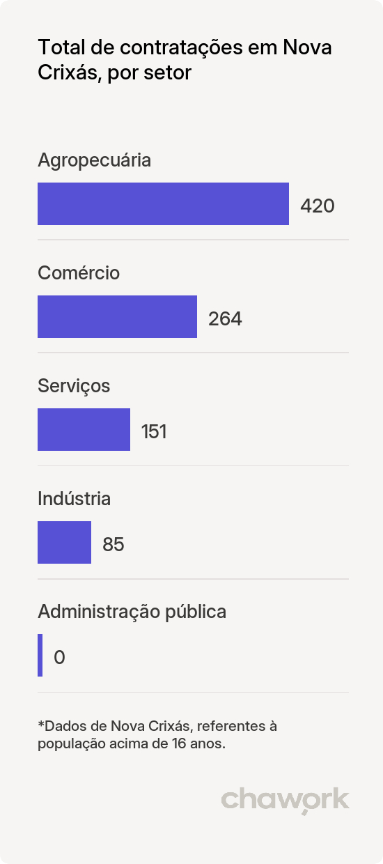 Total de contratações por setor em Nova Crixás, GO
