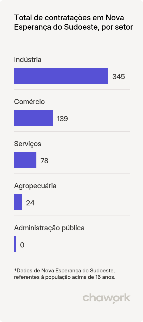 Total de contratações por setor em Nova Esperança do Sudoeste, PR