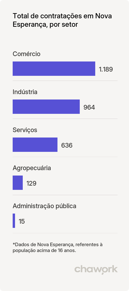 Total de contratações por setor em Nova Esperança, PR