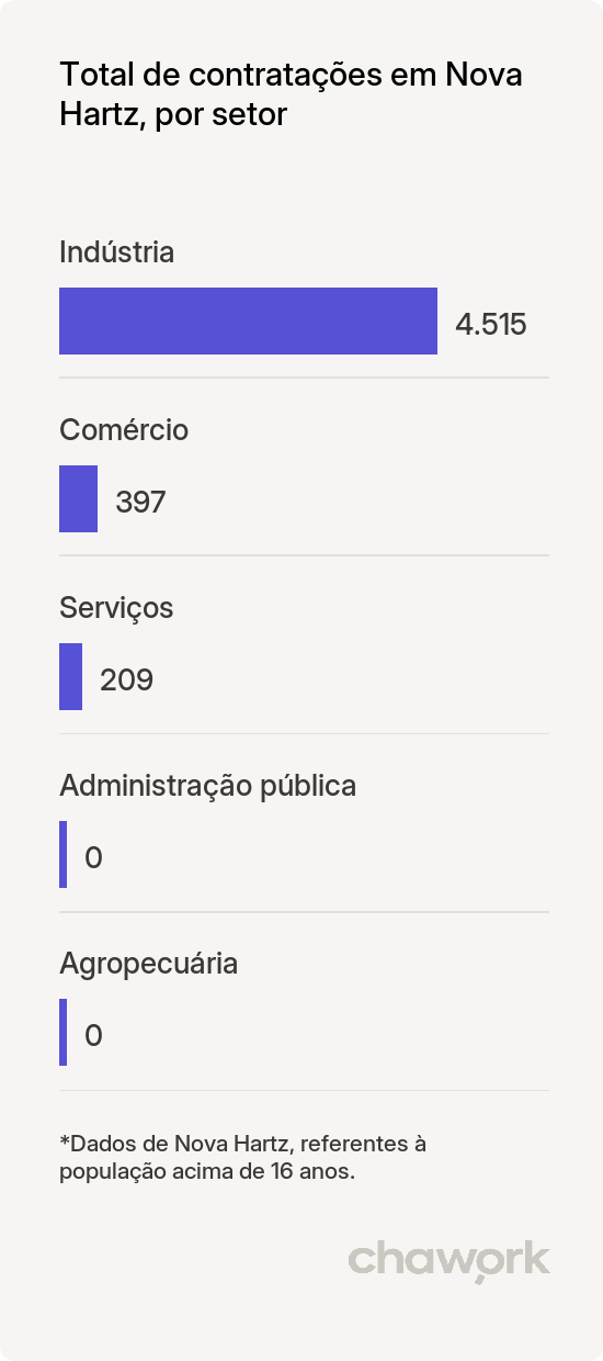 Total de contratações por setor em Nova Hartz, RS