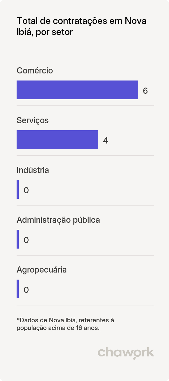 Total de contratações por setor em Nova Ibiá, BA