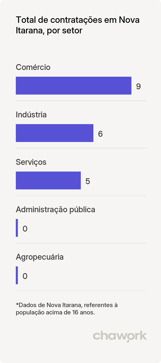 Total de contratações por setor em Nova Itarana, BA