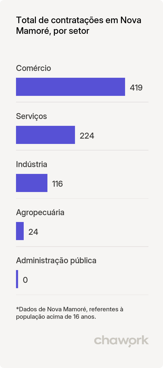 Total de contratações por setor em Nova Mamoré, RO