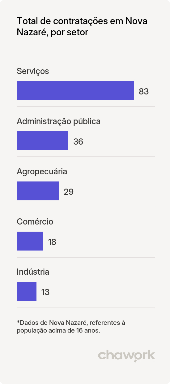 Total de contratações por setor em Nova Nazaré, MT