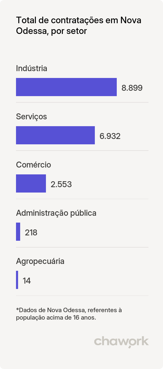 Total de contratações por setor em Nova Odessa, SP