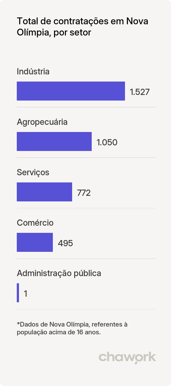 Total de contratações por setor em Nova Olímpia, MT