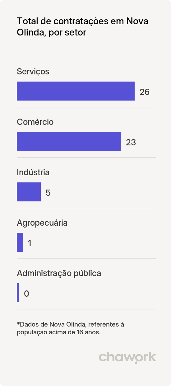 Total de contratações por setor em Nova Olinda, TO