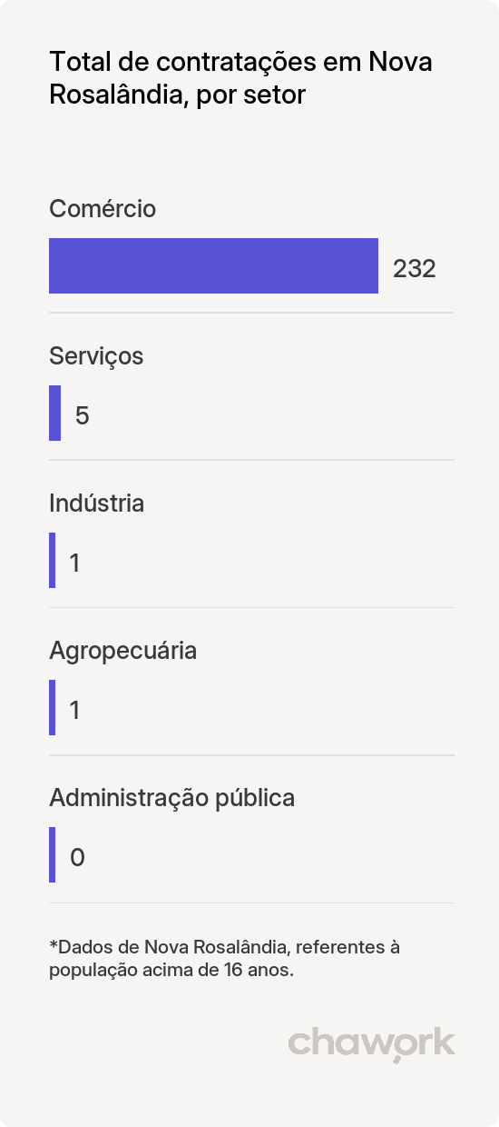 Total de contratações por setor em Nova Rosalândia, TO