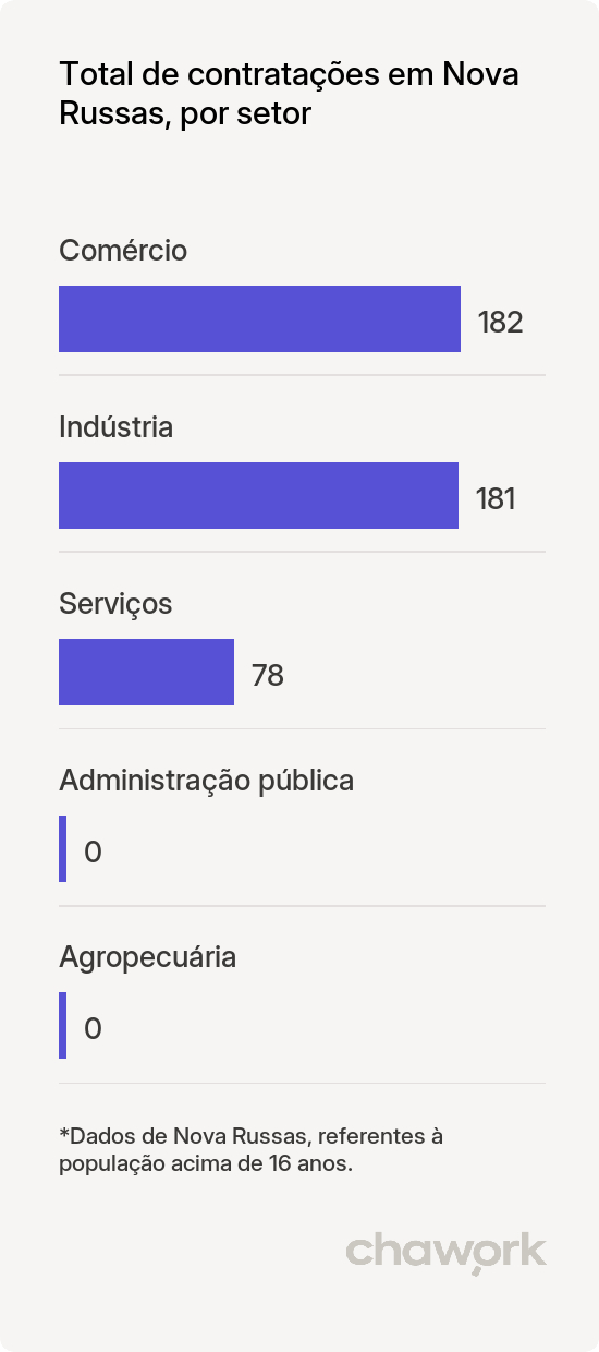 Total de contratações por setor em Nova Russas, CE