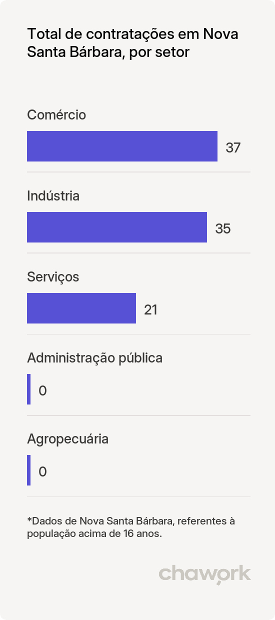 Total de contratações por setor em Nova Santa Bárbara, PR
