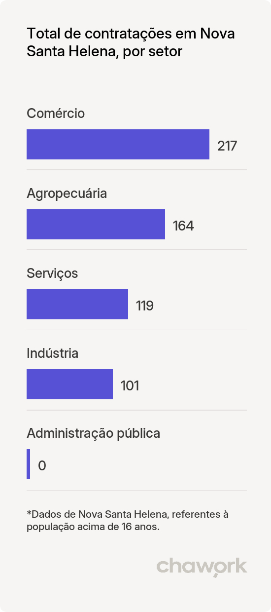 Total de contratações por setor em Nova Santa Helena, MT