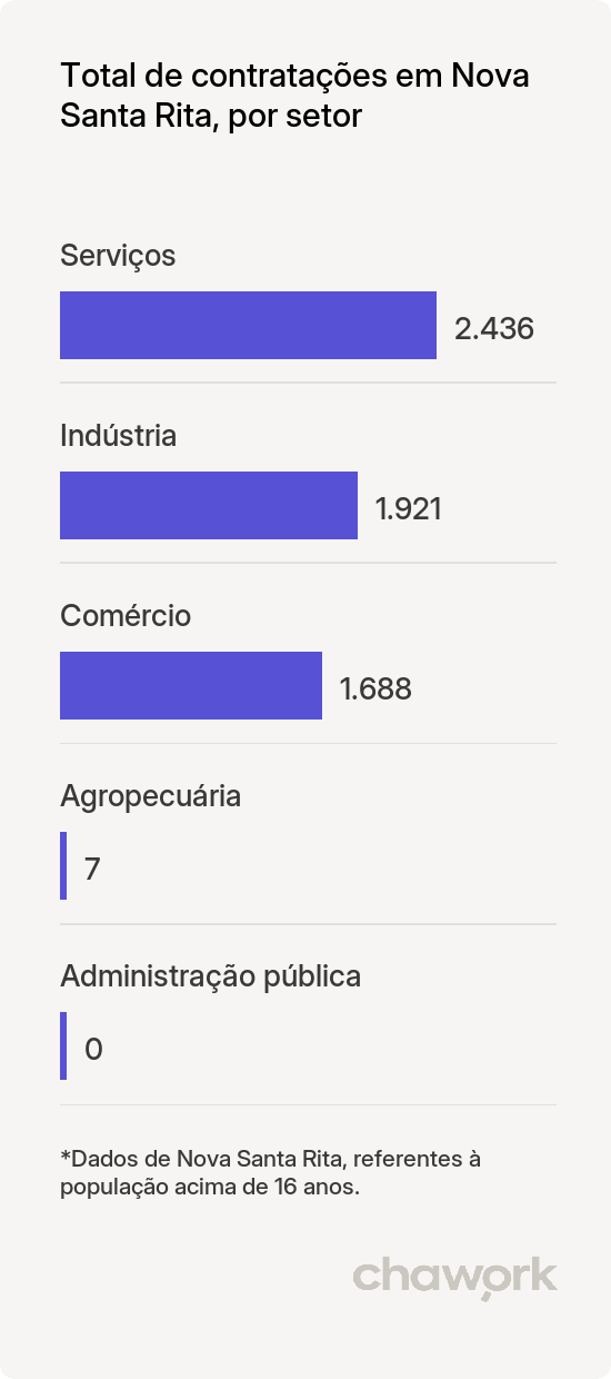 Total de contratações por setor em Nova Santa Rita, RS