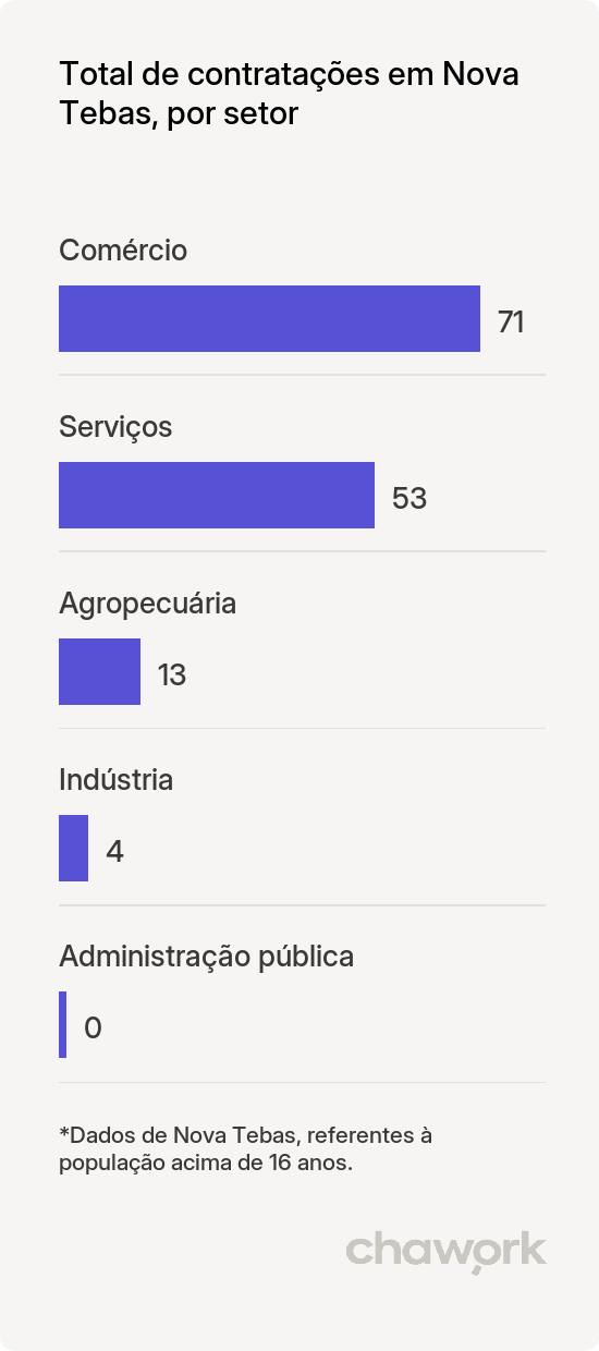 Total de contratações por setor em Nova Tebas, PR
