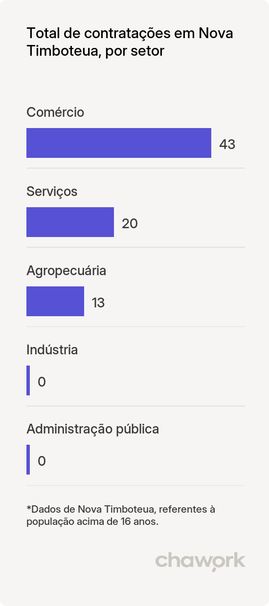 Total de contratações por setor em Nova Timboteua, PA