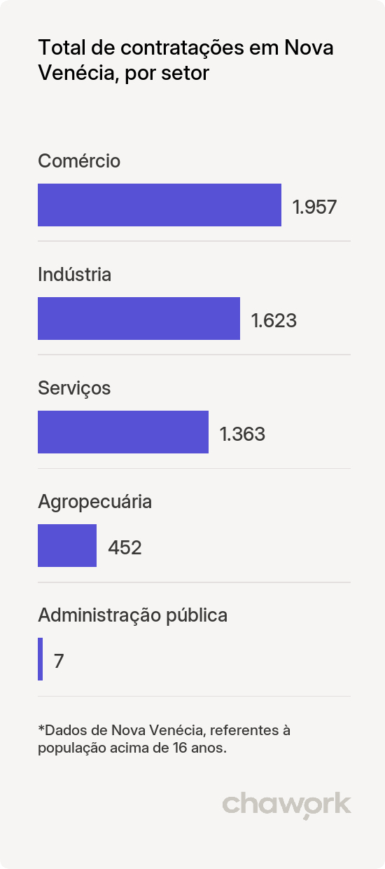 Total de contratações por setor em Nova Venécia, ES