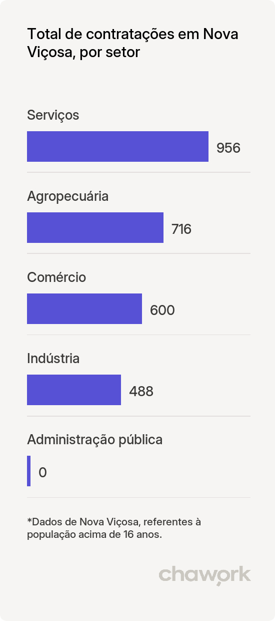 Total de contratações por setor em Nova Viçosa, BA