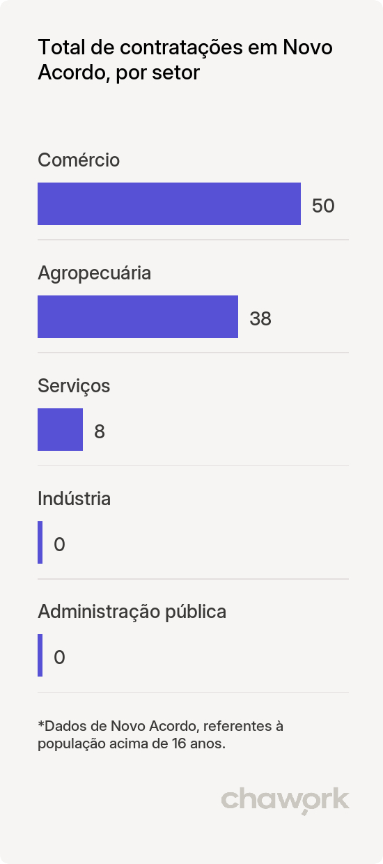 Total de contratações por setor em Novo Acordo, TO