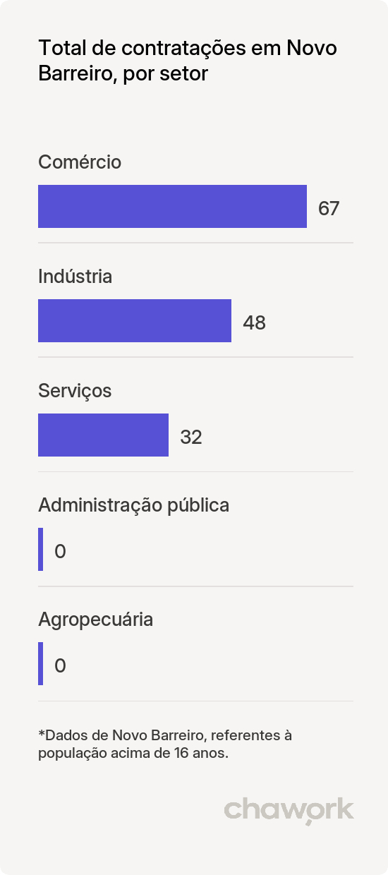 Total de contratações por setor em Novo Barreiro, RS