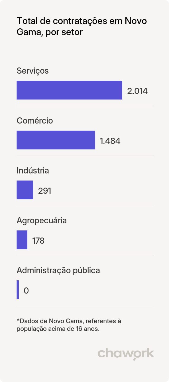 Total de contratações por setor em Novo Gama, GO