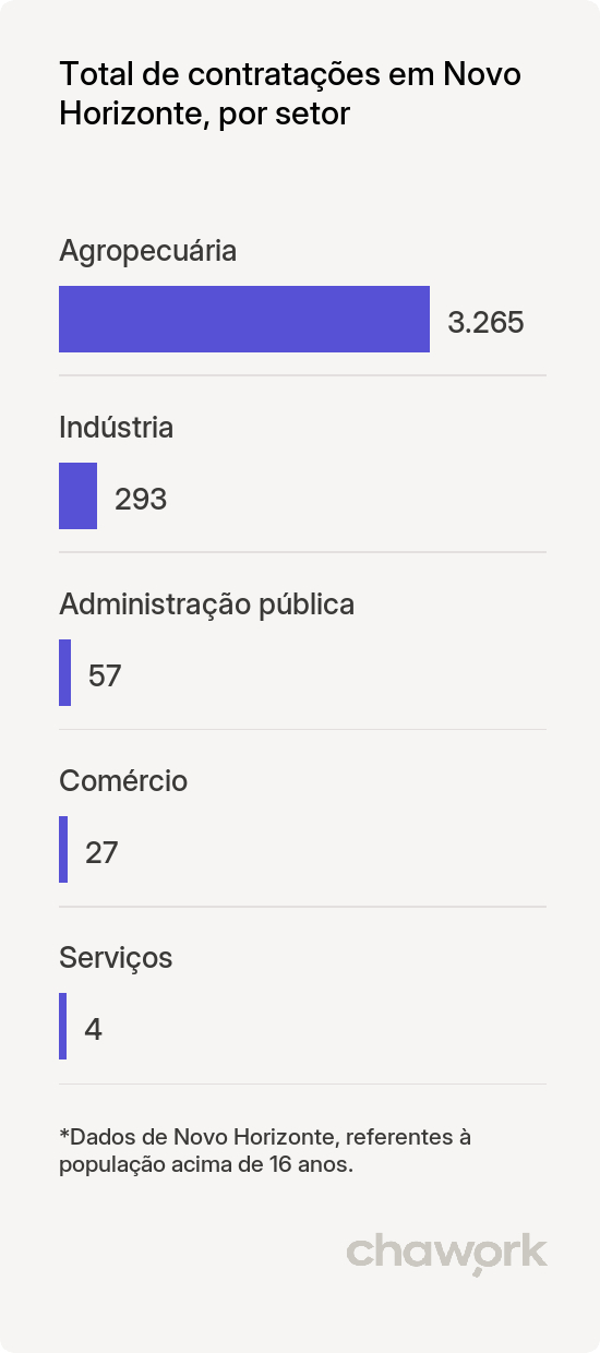 Total de contratações por setor em Novo Horizonte, BA