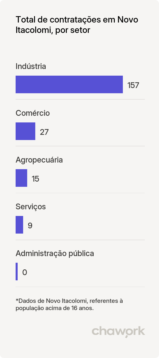 Total de contratações por setor em Novo Itacolomi, PR