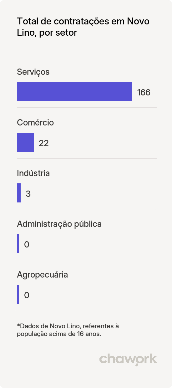 Total de contratações por setor em Novo Lino, AL
