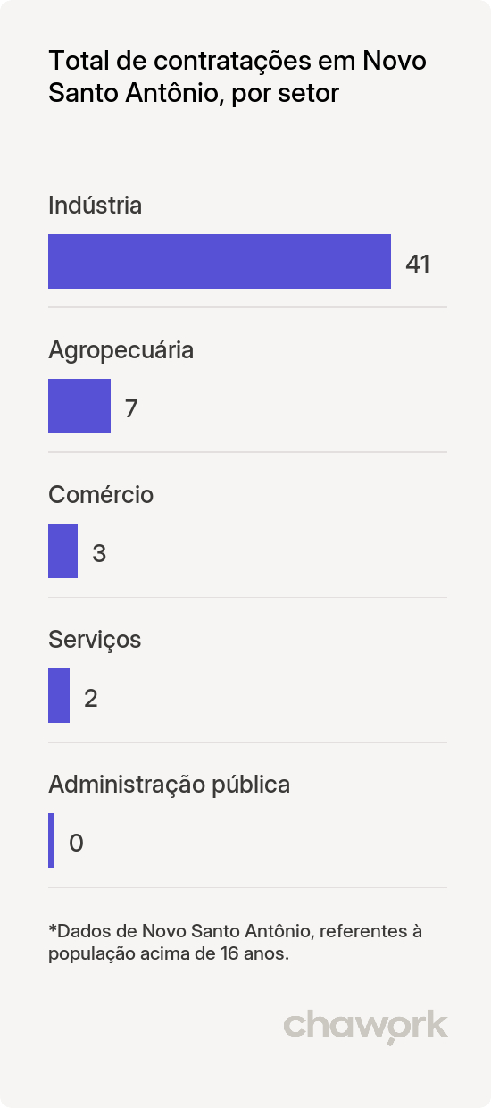 Total de contratações por setor em Novo Santo Antônio, PI