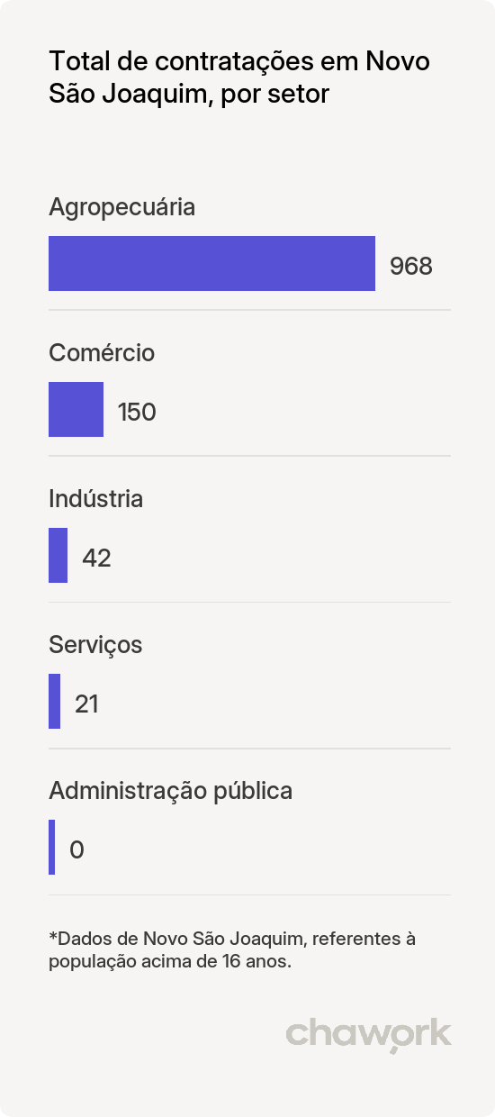 Total de contratações por setor em Novo São Joaquim, MT