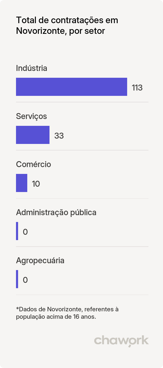 Total de contratações por setor em Novorizonte, MG