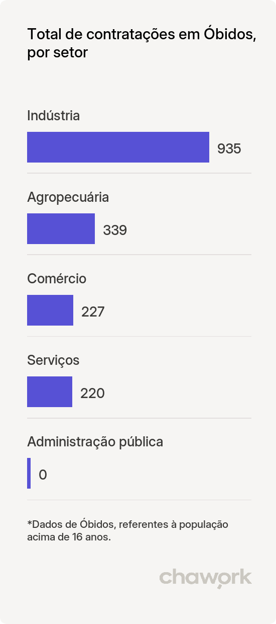 Total de contratações por setor em Óbidos, PA