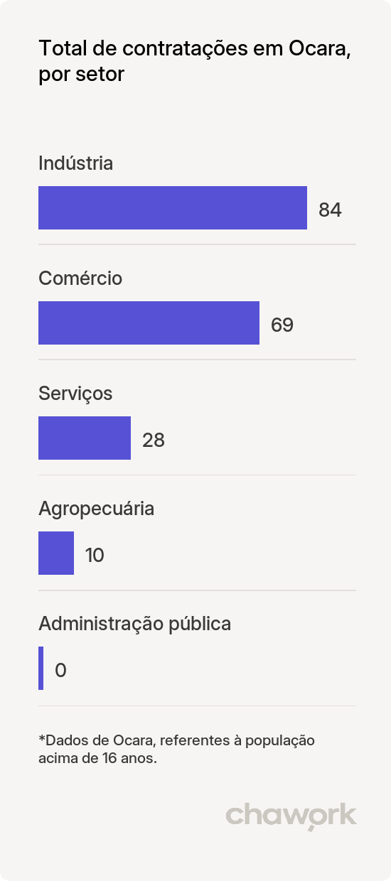 Total de contratações por setor em Ocara, CE