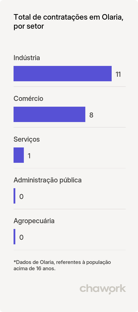 Total de contratações por setor em Olaria, MG