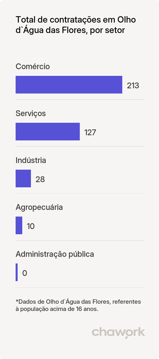 Total de contratações por setor em Olho d`Água das Flores, AL